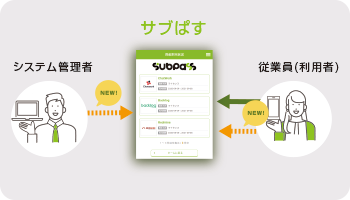 従業員と管理者のコミュニケーション機能のイメージ
