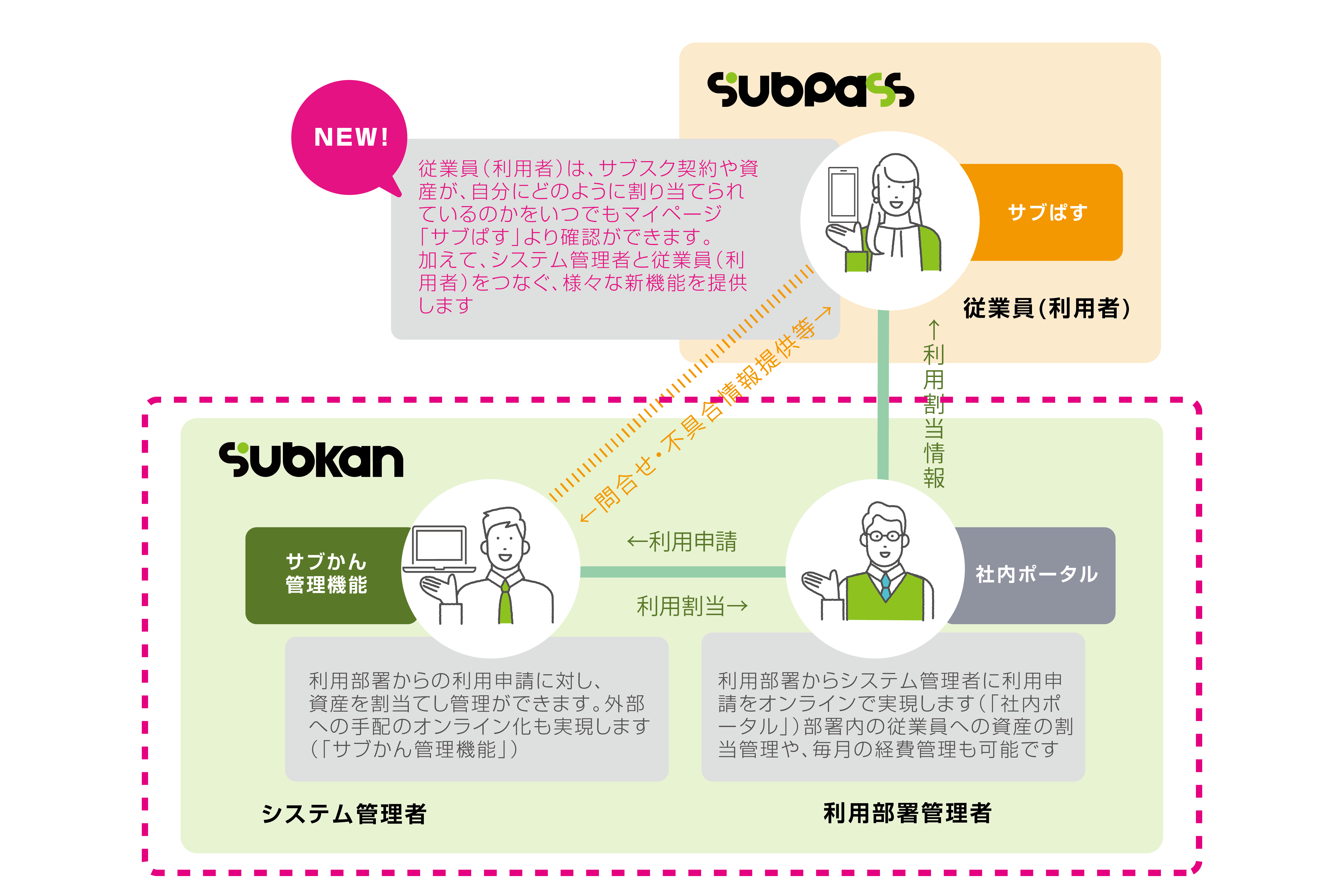 サブかん概念図