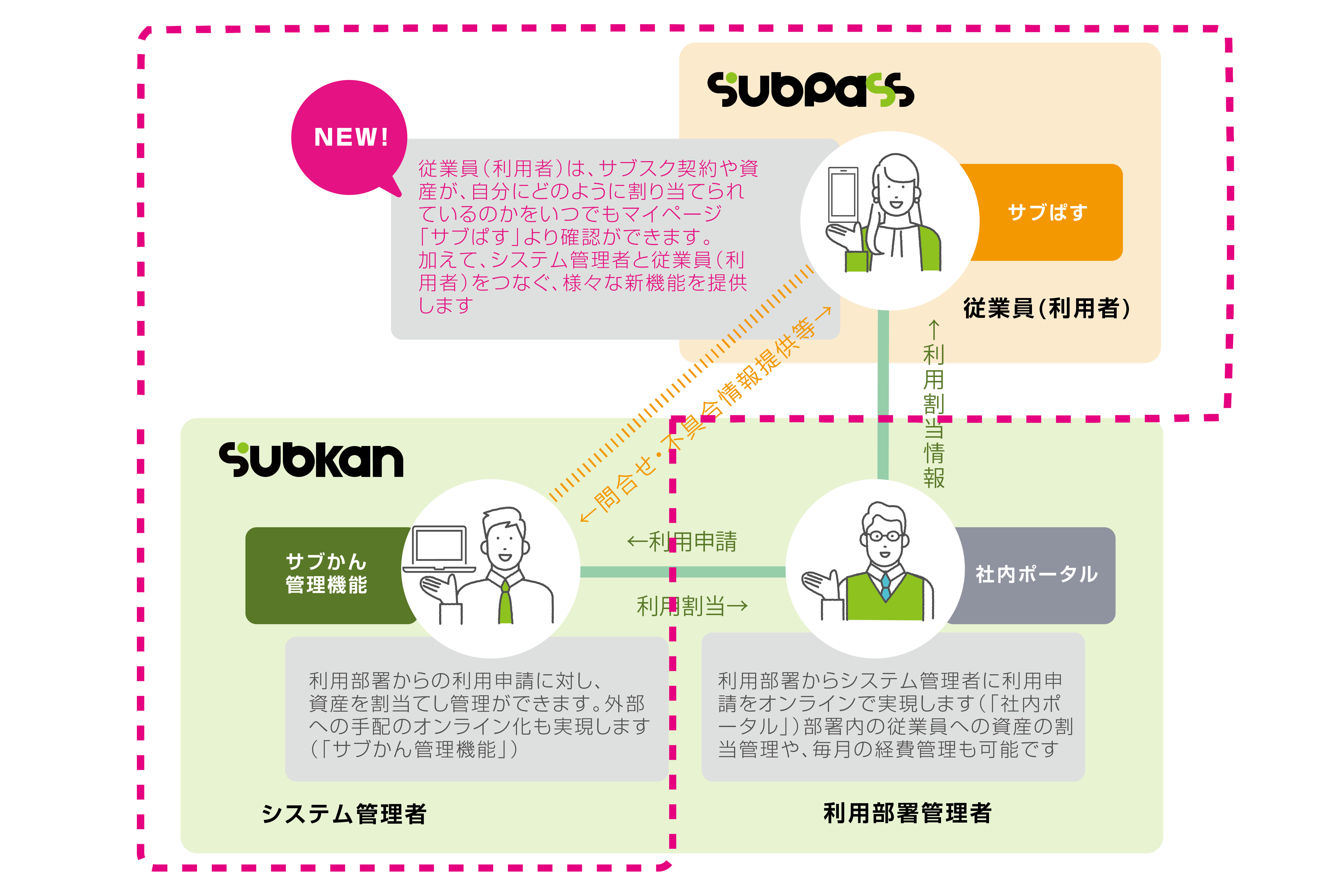 サブぱす概念図